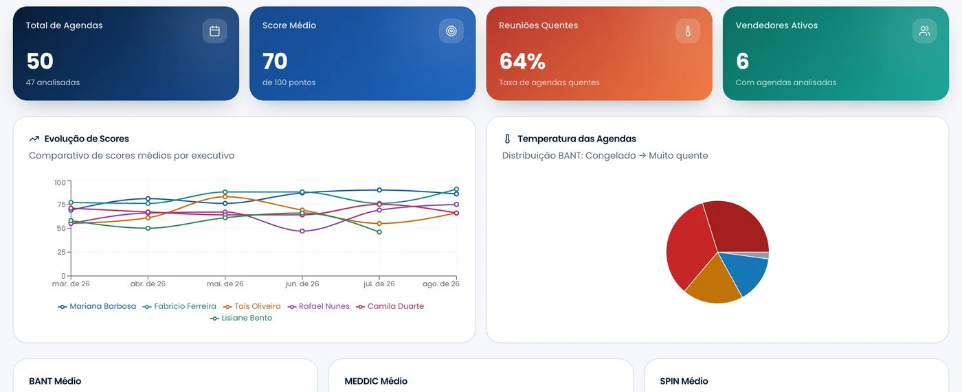 Painel do gestor com indicadores do time e evolução de score por executivo